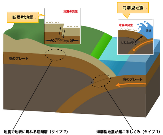 海溝型地震と断層型地震
